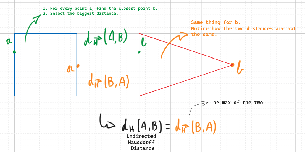 Hausdorff equation
