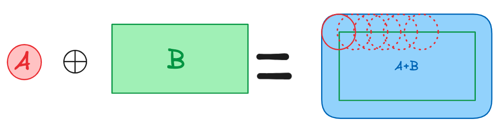 Minkowski sum on two sets